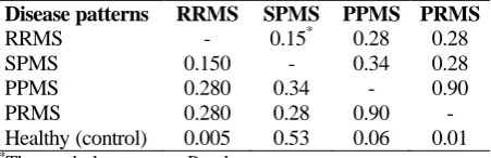 Table 7. The frequencies of genotypes and alleles at rs11209026 in interleukin-23 (IL-23R) gene in patients with multiple sclerosis (MS) and healthy control group MS patients Healthy subjects 