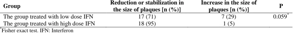 Table 2. Comparison of changes in plaque size based on the results of magnetic resonance imaging (MRI) in the two groups treated with low dose interferon (IFN) and high dose IFN Reduction or stabilization in Increase in the size of 