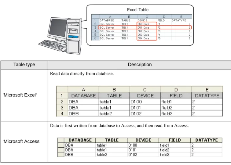 Table type Description