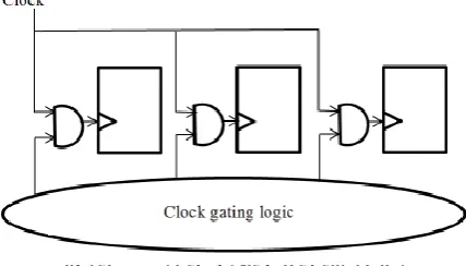 Figure 1.  Clock gating technique [2] 