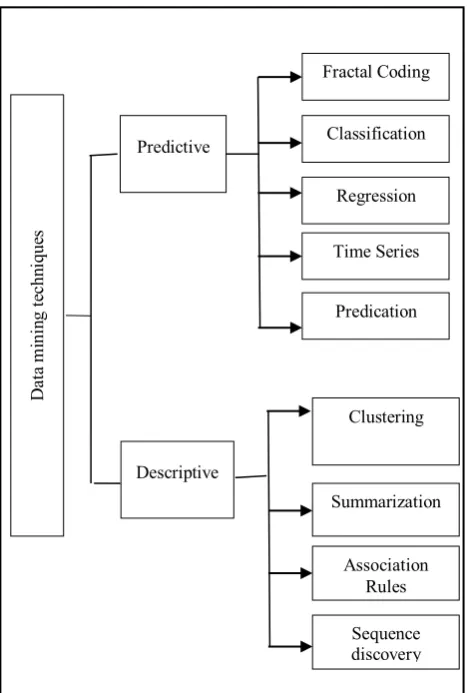 Fig. 1. Data mining techniques 