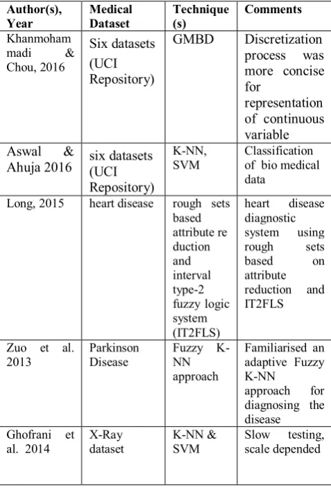 Table 3. Summary of medical data mining techniques 
