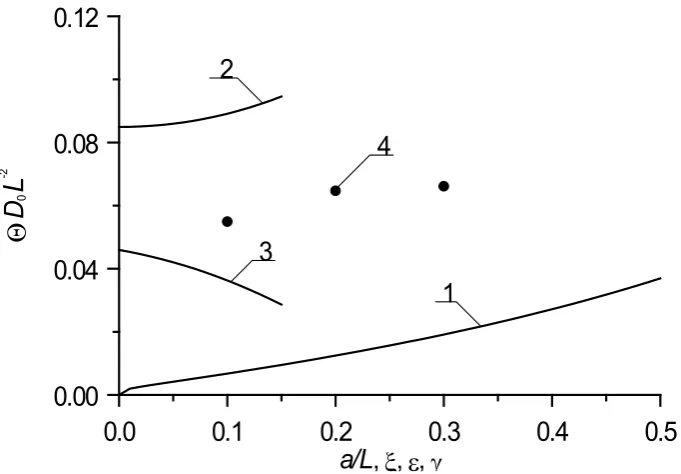 Figure 5b.  Dimensionless optimal annealing time of implanted dopant as a function of several parameters