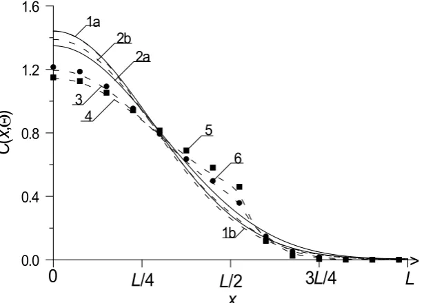 Figure 2a.  Dependences of concentration of dopant, infused in heterostructure from Figs
