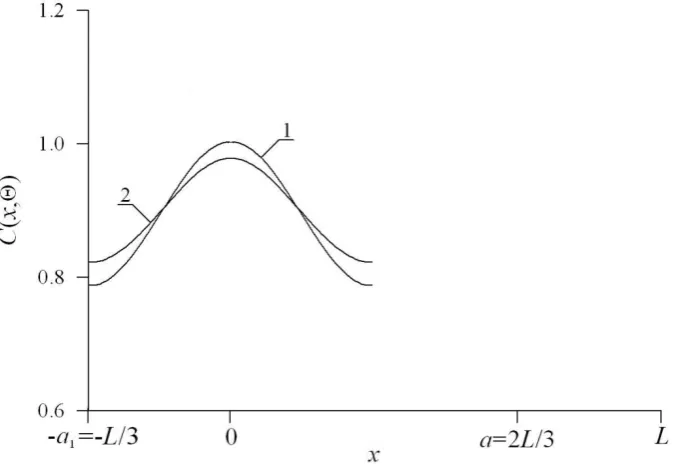 Figure 2bannealing time .  Dependences of concentration of dopant, implanted in heterostructure from Figs