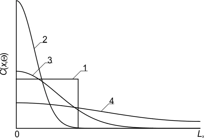 Figure 3b.  Calculated distributions of implanted dopant in epitaxial layers of heterostructure