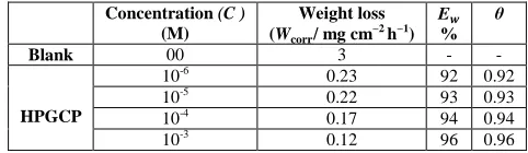 Table 1: Inhibition efficiency for different concentrations of carbon steel in 3% NaCl obtained from weight loss measurements at 298 K after 24 h of immersion 