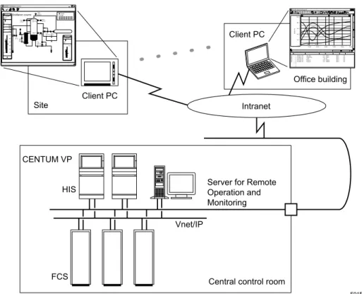 Figure Example of Conﬁguration of Server for Remote Operation and Monitoring Function