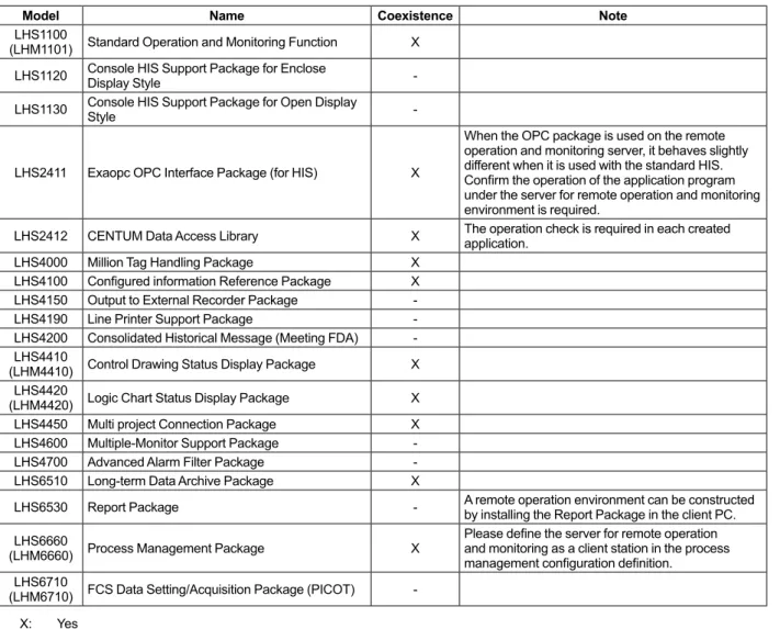 Table  Package Coexistence in the Server for Remote Operation and Monitoring (1/2)