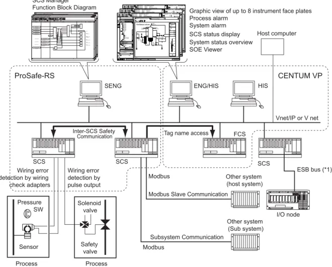 Graphic view of up to 8 instrument face plates Process alarm System alarm SCS SCS Host computerFCSENG/HISHIS Other system  (Sub system) Subsystem Communication Other system (host system)Modbus Slave Communication