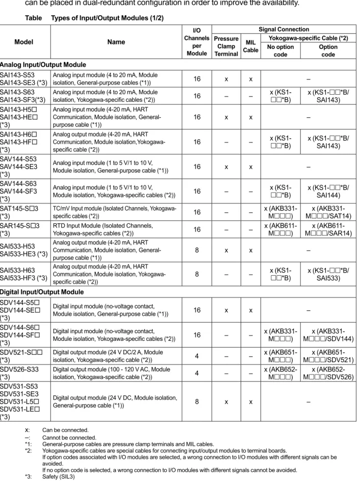 Table  Types of Input/Output Modules (1/2)