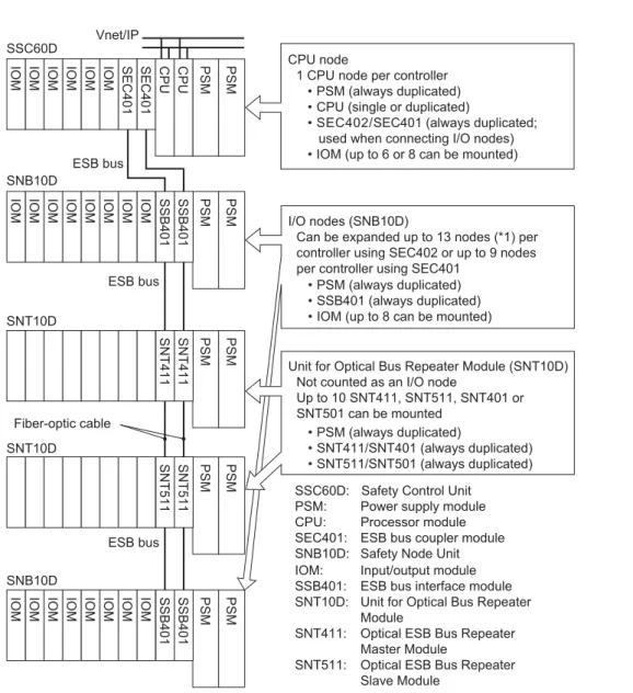 Figure  Example of SSC60D, SNB10D and SNT10D Hardware Conﬁguration