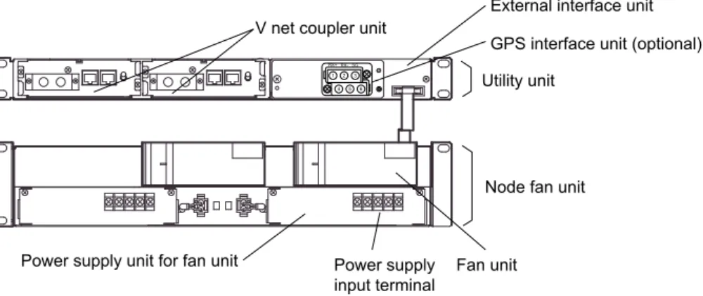 Figure  Conﬁguration of Utility Unit and Node Fan Unit for SSC10 Safety Control Unit for V net  (wide range temperature type)