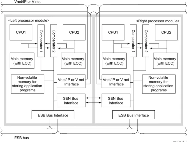 Figure  Conﬁguration of Dual-redundant Processor Modules (SCS)