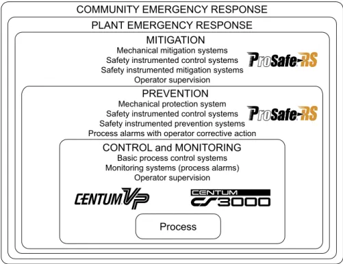 Figure  Protection Layers and Positioning of Safety Instrumented Systems