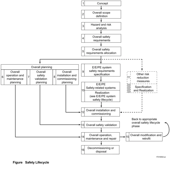 Figure  Safety Lifecycle