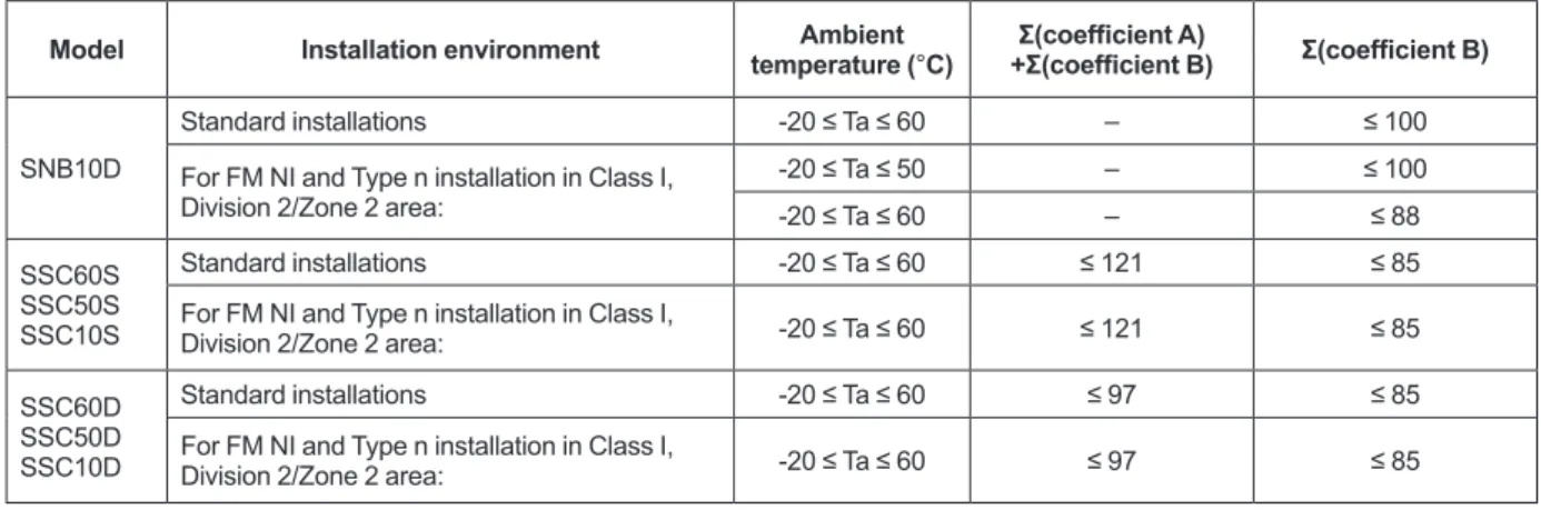 Table  Power Supply Capacity Limitation (temperature type, 60°C or lower)
