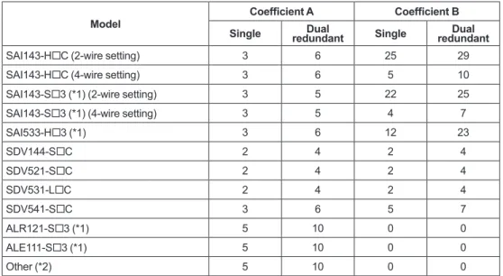 Table  Coefficients of Module (high-density installation type)