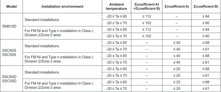 Table  Power Supply Capacity Limitation (high-density installation type)