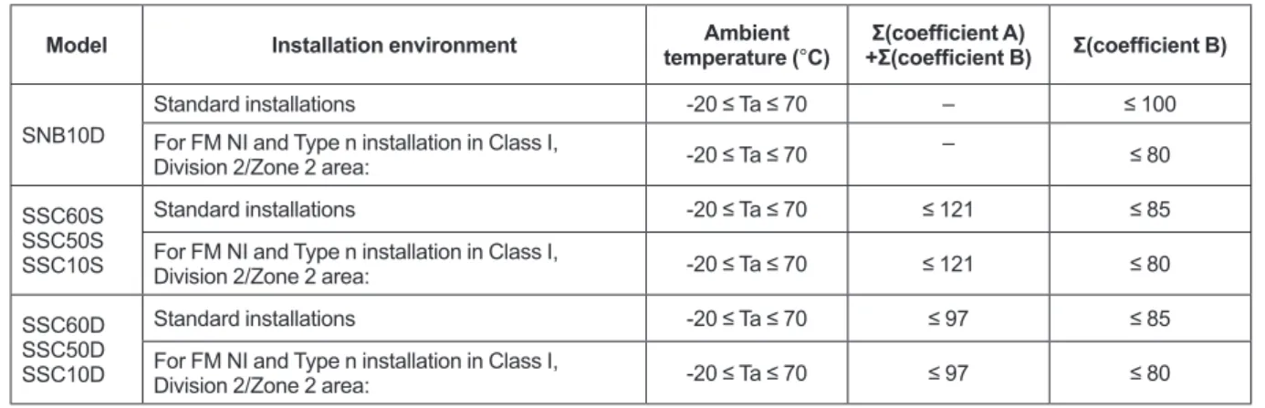 Table  Power Supply Capacity Limitation (temperature type, more than 60°C)