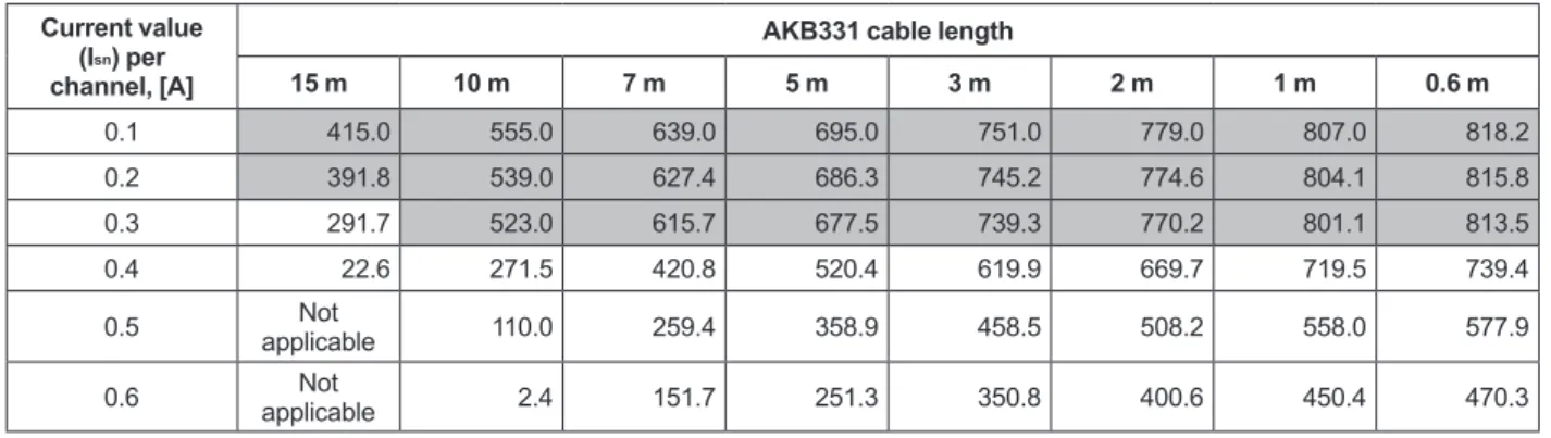 Table  Possible Cable Length, L s  [m], (when Using AWG14) from the Terminal Board to Loads Current value 