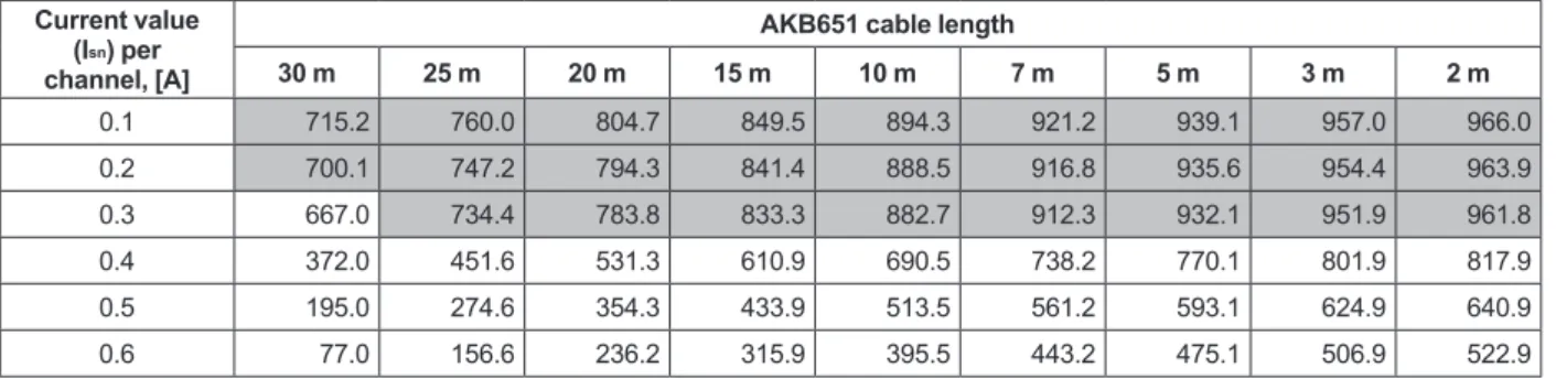 Table  Possible cable Length, L s  [m], (when Using 2.5 mm 2 ) from the Terminal Board to Loads Current value 