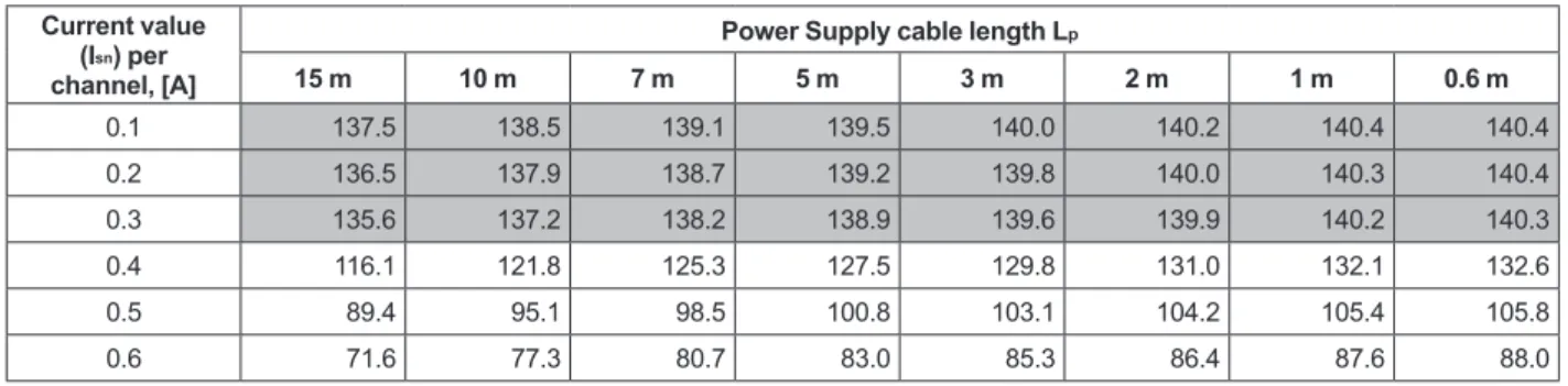 Table  Possible Cable Length, L s  [m], (when Using AWG22) from MIL Connector to Loads Current value 