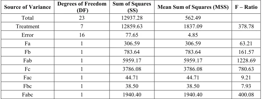 Table 3: Dissolution Parameters of Valsartan Tablets3 