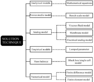 Figure 1. Types of groundwater models. 