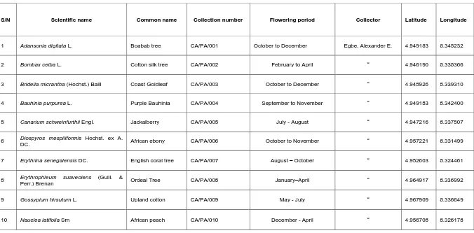 Table 1: List of sampled plant species  