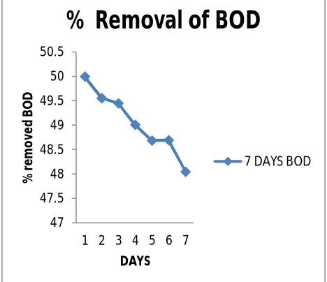 Fig 4.8 : % removal of BOD for detention period 7days 