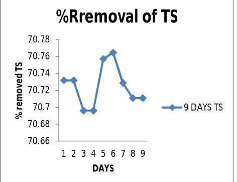 Fig 4.10 : % removal of BOD for detention period 9 days 