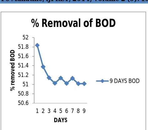 Fig 4.13 : % Removal of TS, for different detention time 
