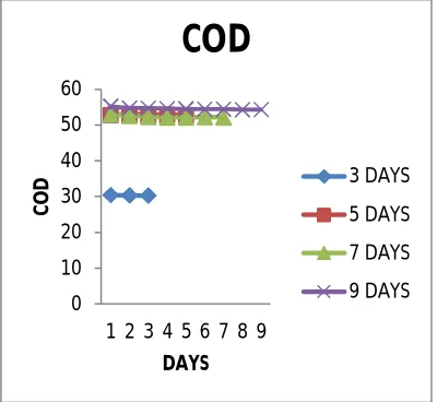 Fig 4.14 % Removal of BOD for different detention time 