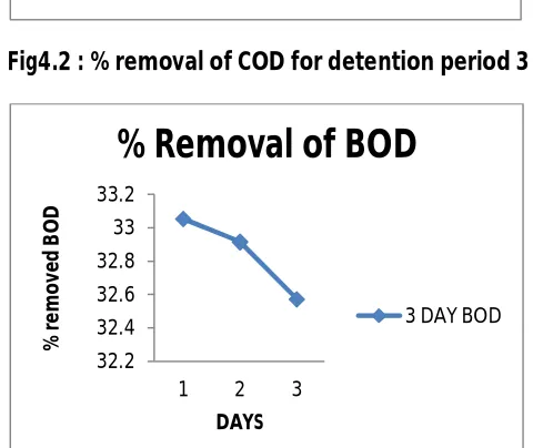 Fig 4.1 : % removal of TS for detention period 3 days 