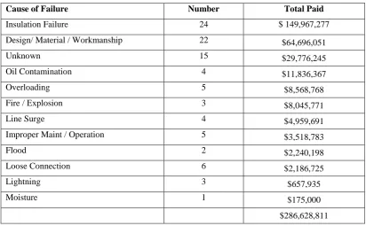 Table 2.1: Cause of Failures [7] 