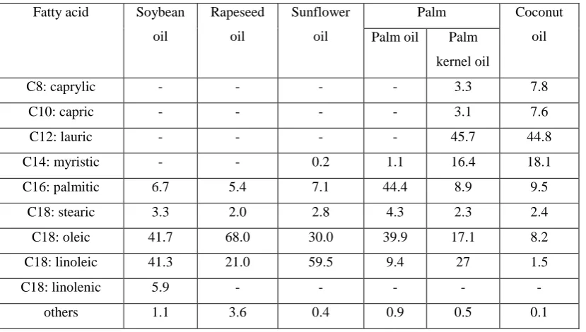 Table 2.2: Composition of fatty acids in vegetable oils [11] 