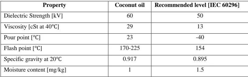 Table 2.3: Physical Properties of Coconut Oil [15] 