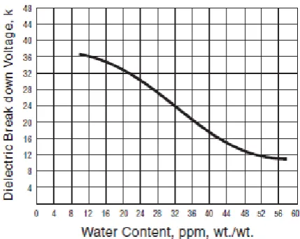 Figure 2.3: Dielectric strength versus water content [18] 