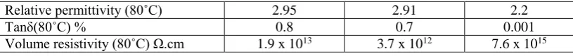 Table 2.7: Breakdown strength of Coconut Oil [15] 
