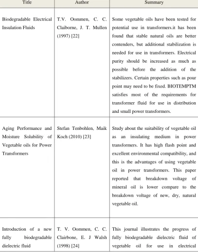 Table 2.8: Summary of previous study related to vegetable oils 