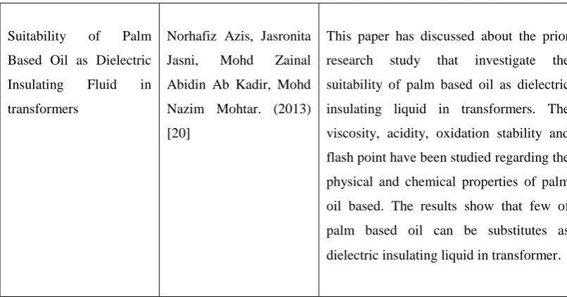 Table 2.10: Summary of previous study related to coconut oils 