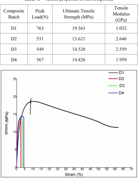 Figure 7.  Stress v/s Strain graph of tensile test 