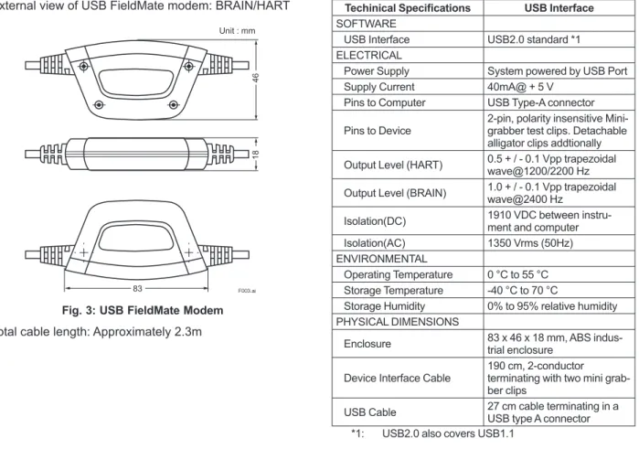 Fig. 3: USB FieldMate Modem Total cable length: Approximately 2.3m
