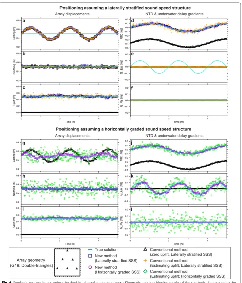 Fig. 4 Synthetic test results assuming the double-triangular array geometry. Kinematic array positioning results of the synthetic data assuming the double-triangular array geometry (Fig