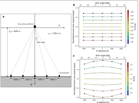 Fig. 6 Numerical test for sensitivity of the normalized travel-time residual to the sound speed and to the vertical displacement