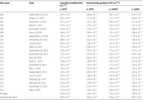 Table 1 Estimated process noise values using actual data at G04, G10, G15 and G19
