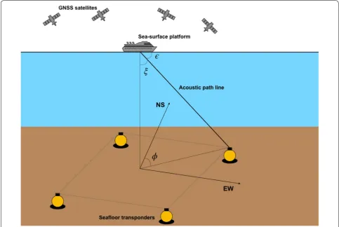 Fig. 1 Schematic image of the GNSS-Acoustic observation system. Schematic image of a GNSS-A observation system is shown; inclination angle ( ǫ ), shot angle ( ξ ), and azimuth for the seafloor transponder ( φ ) are used in equations in the main text