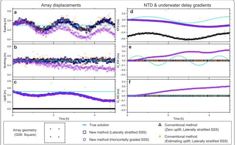 Fig. 3 Synthetic test results assuming the square-formed array geometry. Kinematic array positioning results of the synthetic data assuming the square-formed array geometry (Fig