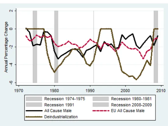 Figure 5.1 All-cause male UK